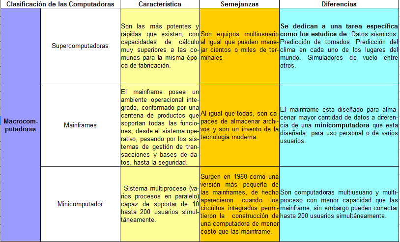 Computación : Clasificación de las Computadoras Computación : Clasificación de las Computadoras