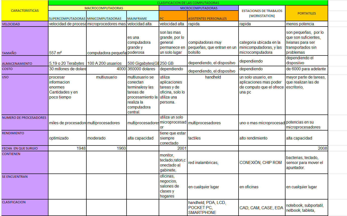 computacion: CUADRO COMPARATIVO (CLASIFICACIÓN DE COMPUTADORAS) computacion: CUADRO COMPARATIVO (CLASIFICACIÓN DE COMPUTADORAS)