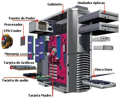 La Computadora , su historia y composición: Las Partes del Computador