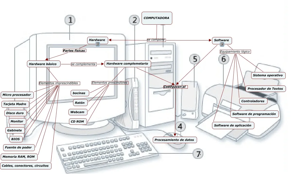 la computadora y sus partes