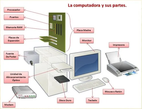 La computadora con todas sus partes - Imagui