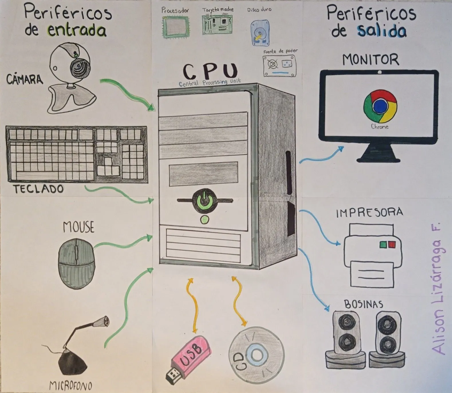 Computadora y Periféricos | Clase de informática, Computadora, Teclado dibujo Computadora y Periféricos | Clase de informática, Computadora, Teclado dibujo