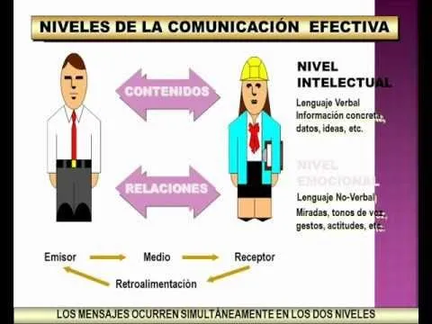 COMUNICACIÓN Y SUS ELEMENTOS - YouTube