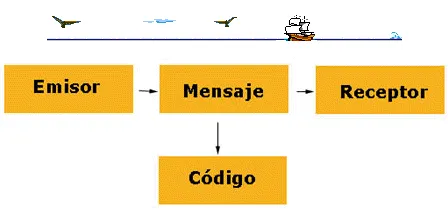 La comunicación - Monografias.com