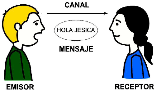 Comunicacion verbal dibujo - Imagui