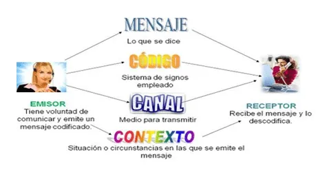 Comunicándonos!: Módulo Nº 1 "Nos comunicamos"