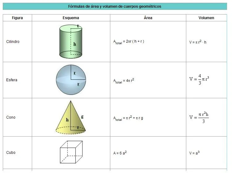 Comunidad.gas: formulas de areas y volumenes