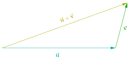Conceptos básicos: espacios vectoriales - Wikillerato