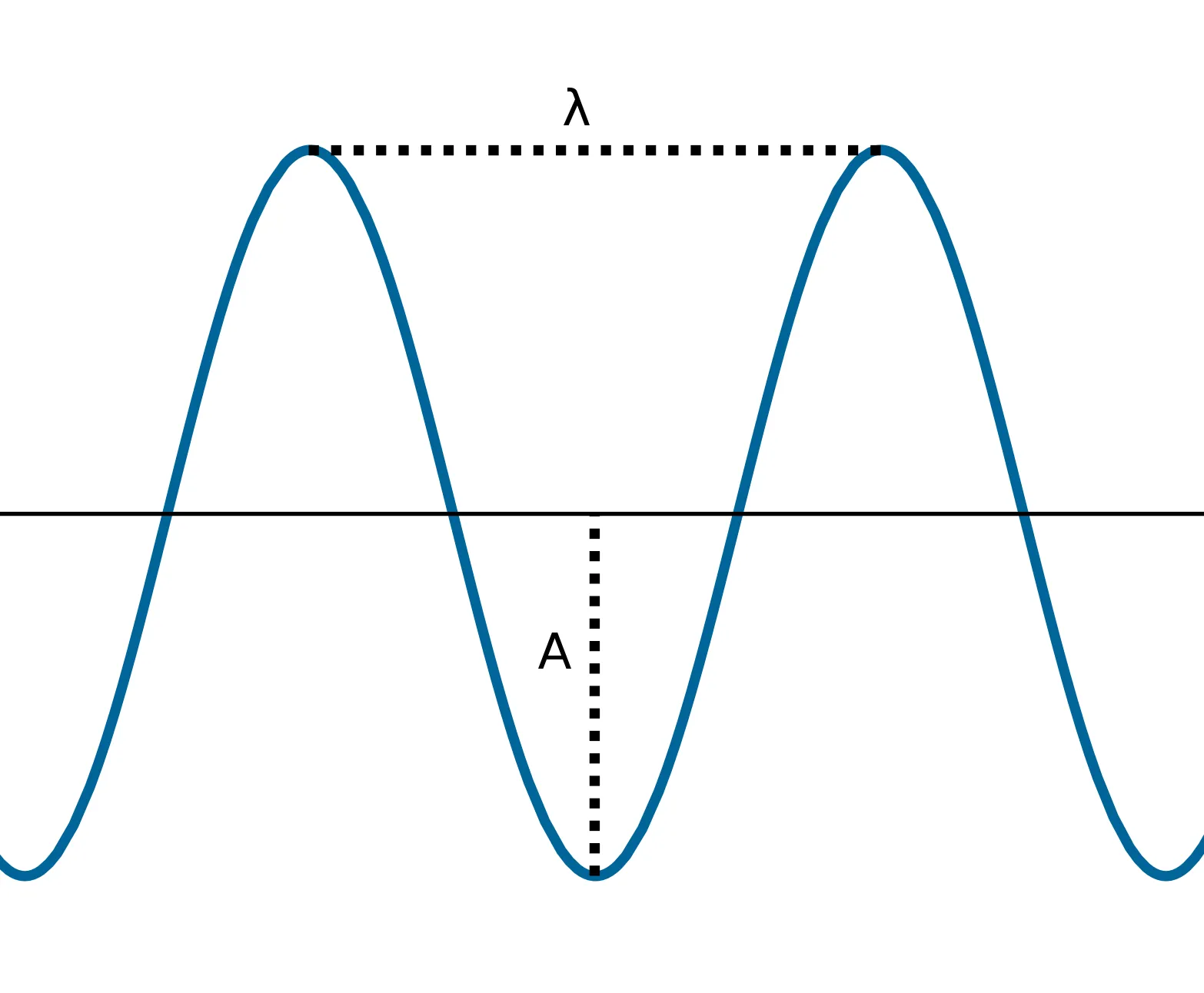 Algunos conceptos básicos sobre ondas, el disfraz de Sheldon y la ... Algunos conceptos básicos sobre ondas, el disfraz de Sheldon y la ...