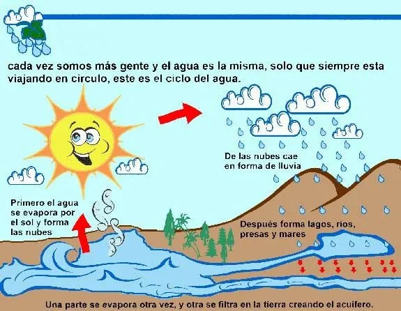 Conoce el Medio Ambiente: Esquema ciclo del agua