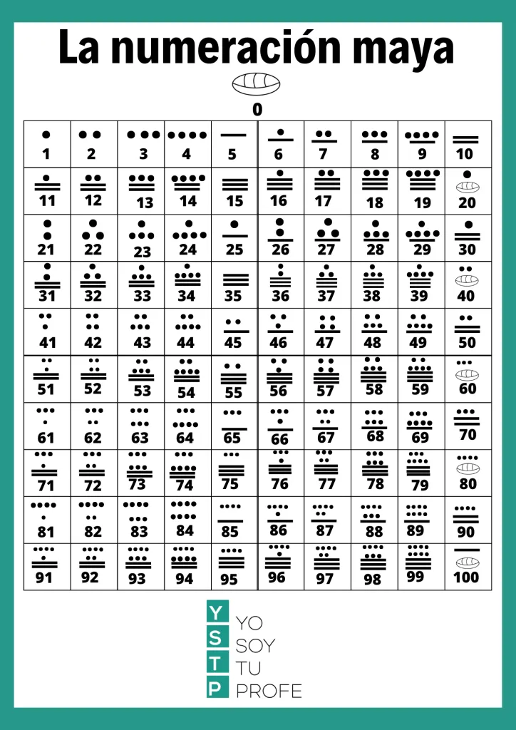 Conoces la numeración maya? Te mostramos los números del 1 al 100 - Yo Soy  Tu Profe