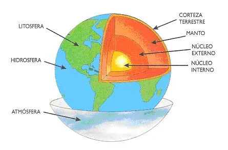Dibujo de las capas de la tierra para colorear - Imagui