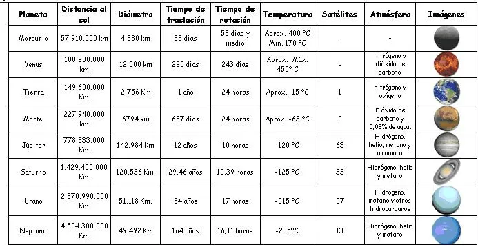 Cuadro comparativo sobre Características de los Planetas | 1° Cs ... Cuadro comparativo sobre Características de los Planetas | 1° Cs ...