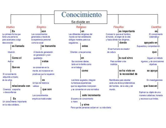 El conocimientoo y sus tipos (tema1)