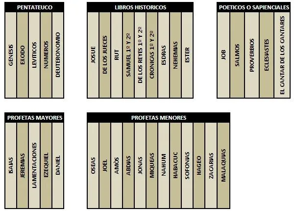 Clasificacion libros de la biblia - Imagui