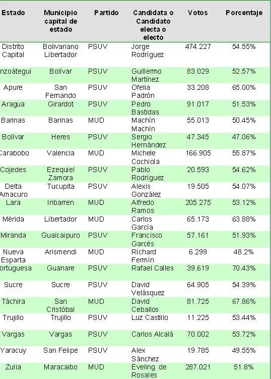 Periódico La Edad: CNE emite primer boletín y autoriza a las ...