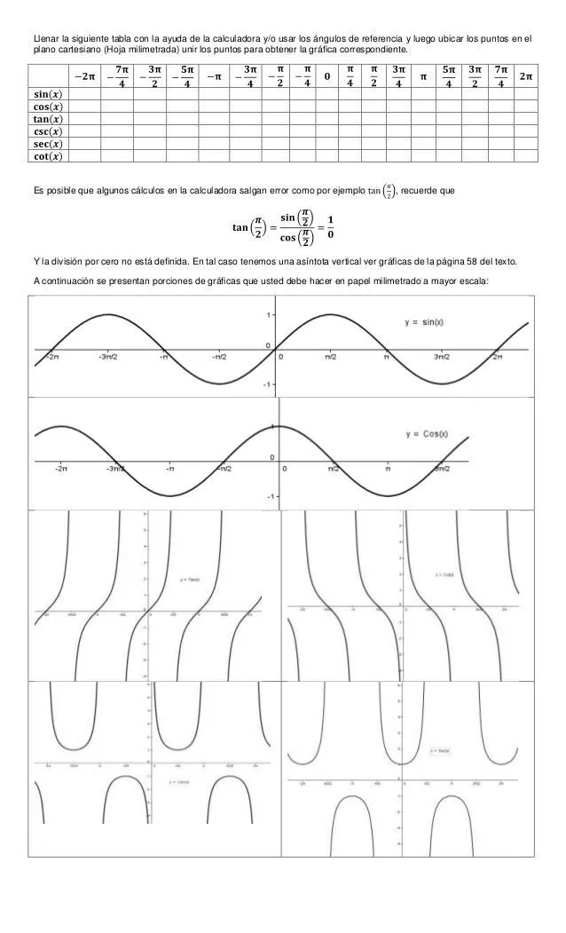 Construcción de las gráficas de las funciones trigonométricas