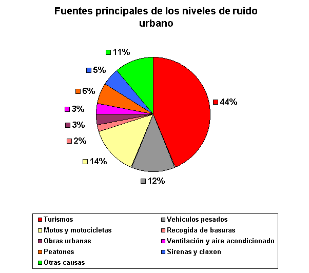 LA CONTAMINACIÓN ACÚSTICA Y LA SALUD | Sensibleambiente22's Weblog