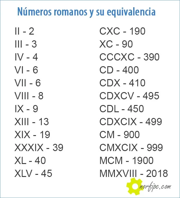 Convertir o pasar de números romanos a enteros o naturales