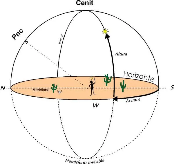 Coordenadas Astronomicas