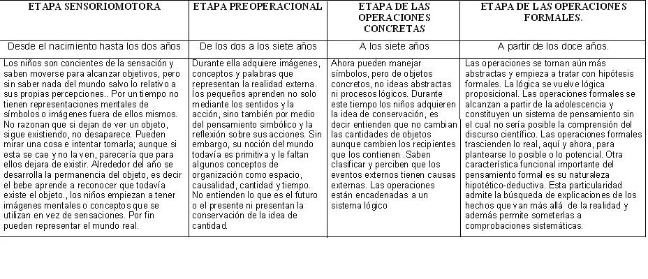 Etapas del desarrollo segun piaget - Imagui