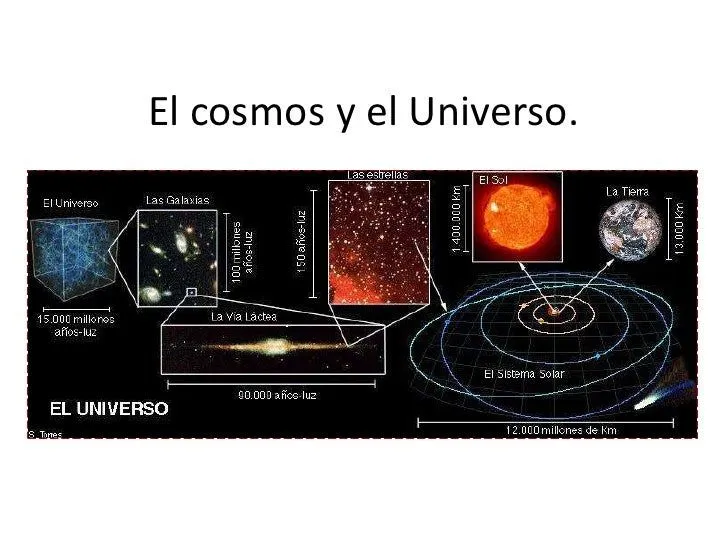 El Cosmos Y El Universo