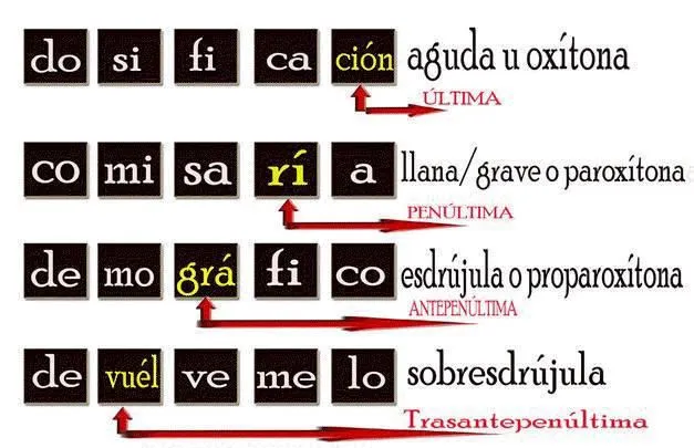 CoSqUiLLiTaS eN La PaNzA BLoGs: Palabras agudas, graves ... CoSqUiLLiTaS eN La PaNzA BLoGs: Palabras agudas, graves ...
