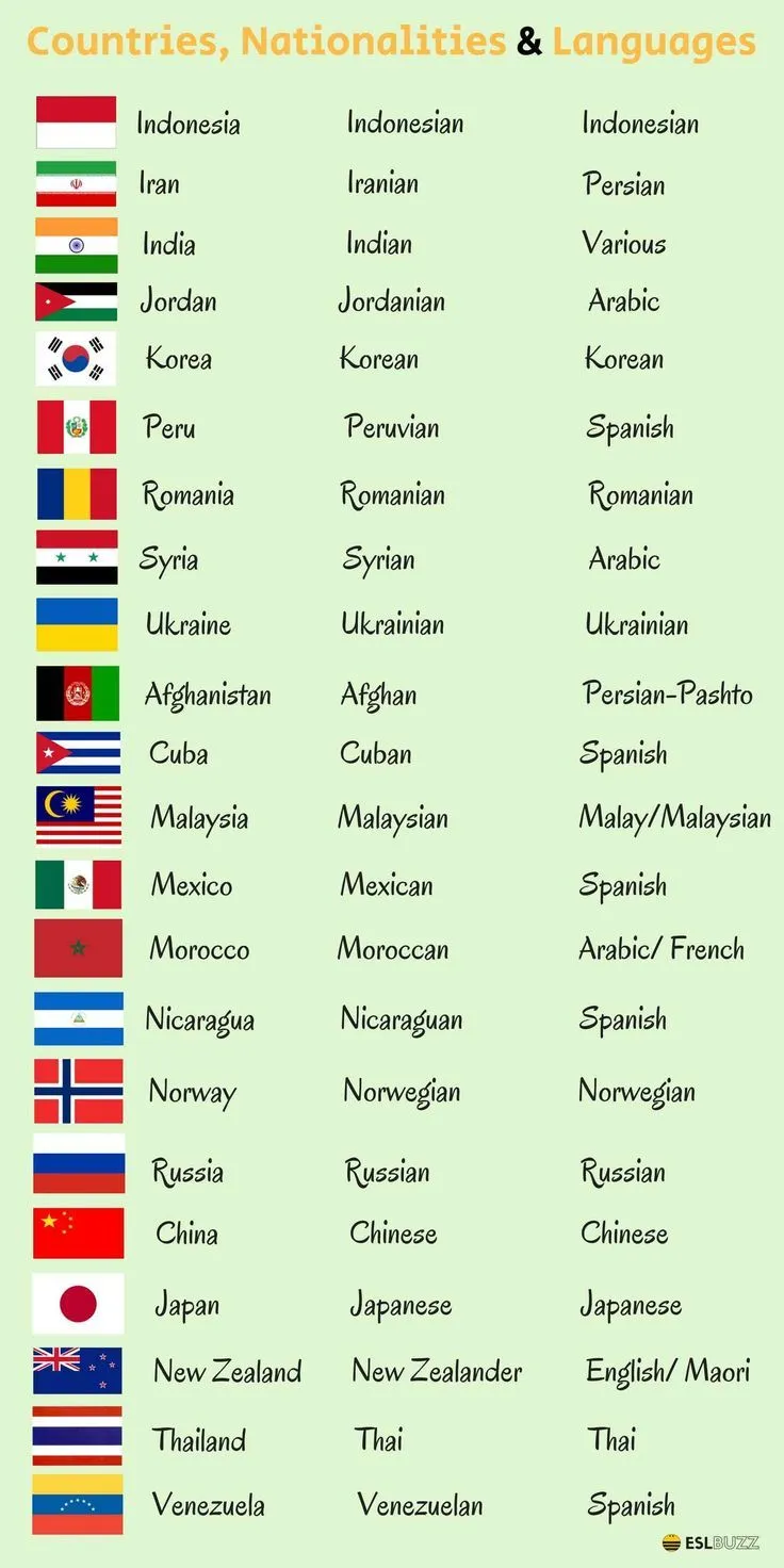Countries, Nationalities and Languages in English | Nacionalidades en ingles,  Como aprender ingles basico, Banderas del mundo con nombres