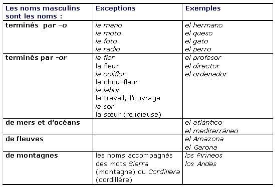 Cours de Espagnol 4e - Le genre et le nombre - Maxicours.com Cours de Espagnol 4e - Le genre et le nombre - Maxicours.com