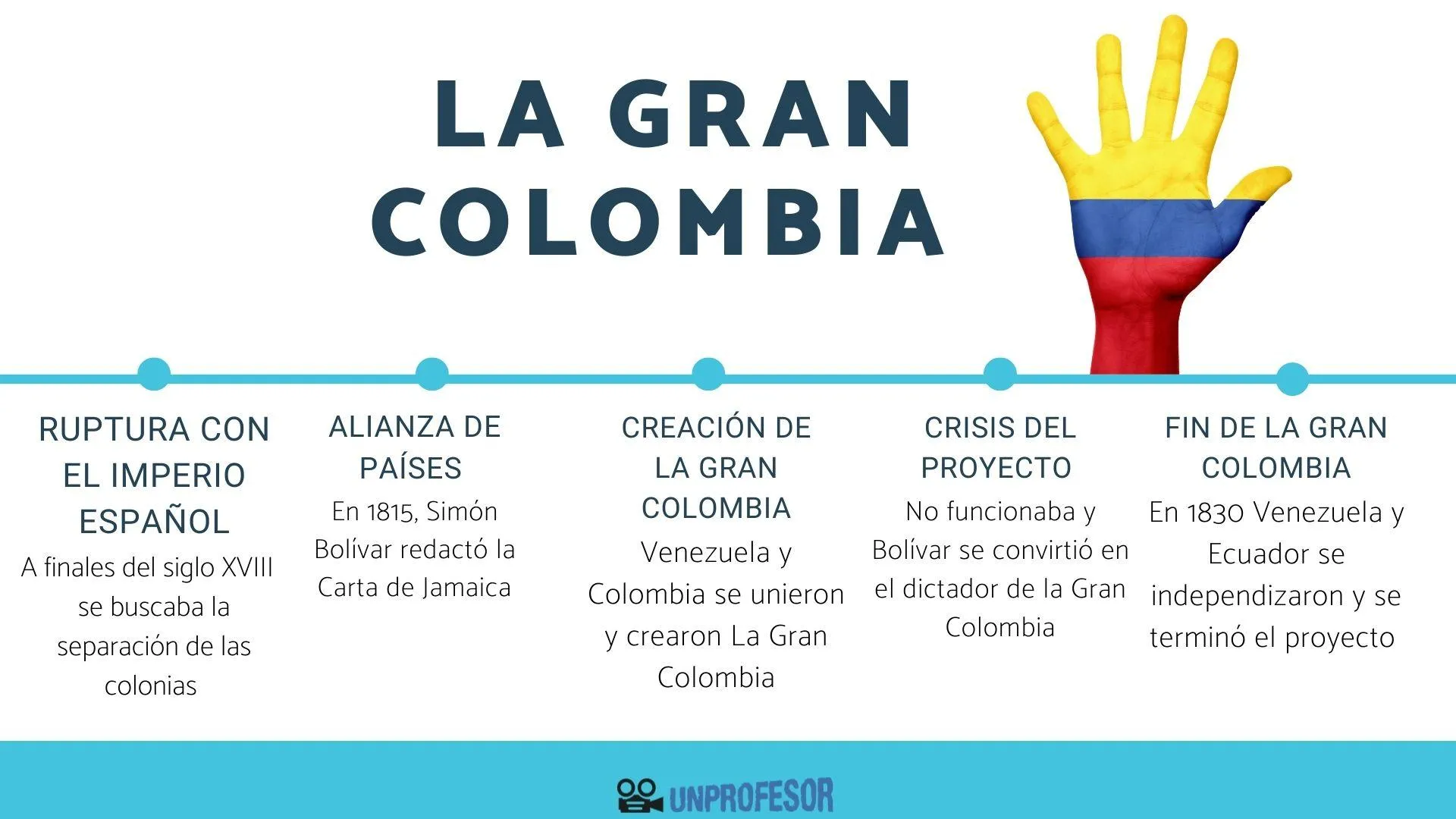 Creación de la Gran Colombia - RESUMEN con MAPAS!