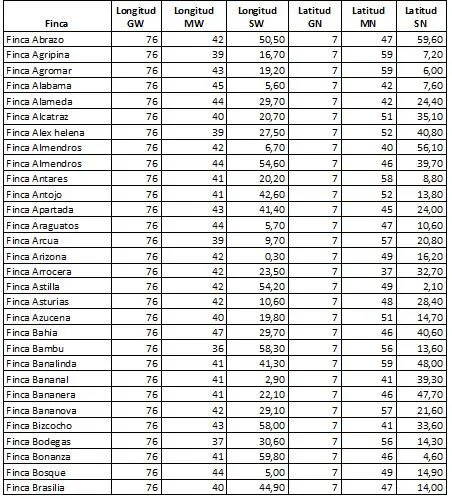 Como crear un shape de puntos a partir de coordenadas geográficas ... Como crear un shape de puntos a partir de coordenadas geográficas ...