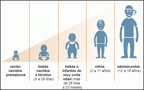 Crecimiento y Desarrollo de los Ninos