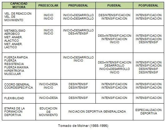 Crecimiento, maduración, desarrollo y fases sensibles de las ...