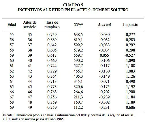 Cuadernos de economía - ¿Qué Incentivos al Retiro Genera la ...