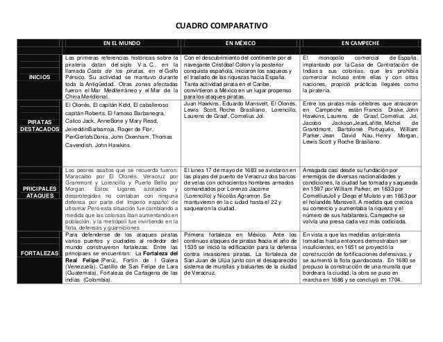 Cuadro comparativo