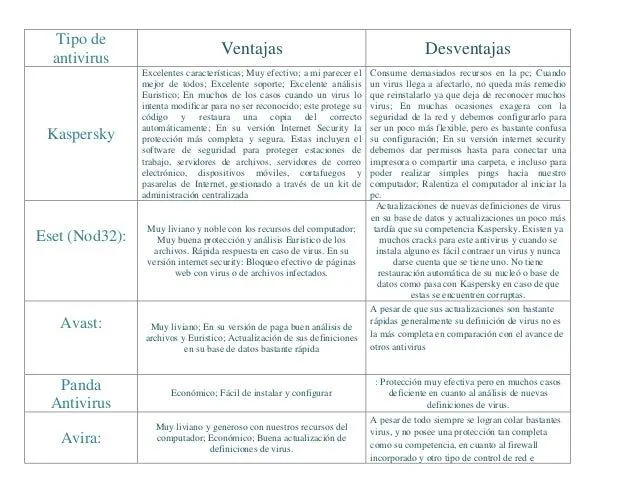 Cuadro comparativo de antivirus