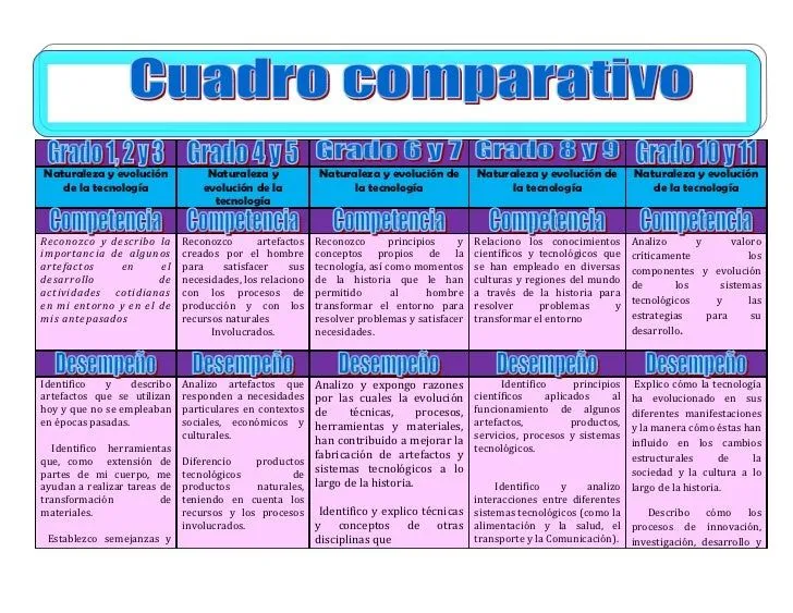 CUADRO COMPARATIVO SOBRE COMPETENCIAS Y DESEMPEÑOS