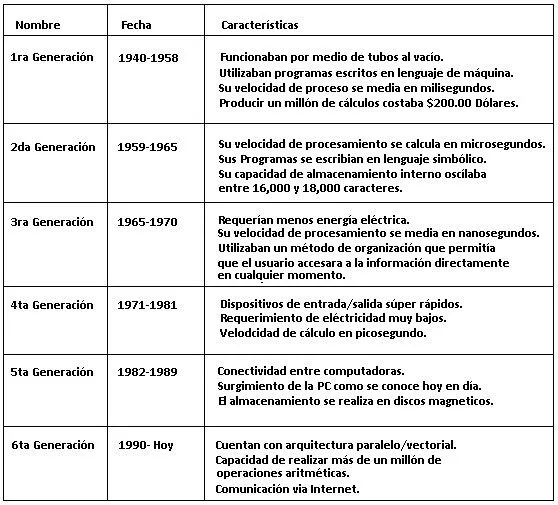 Cuadro comparativo de las computadoras - Imagui