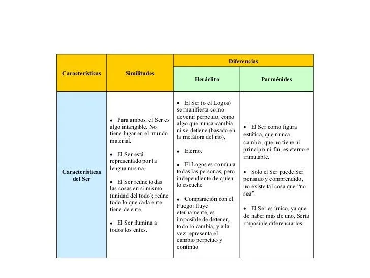 Cuadro comparativo de Heráclito y Parménides Cuadro comparativo de Heráclito y Parménides