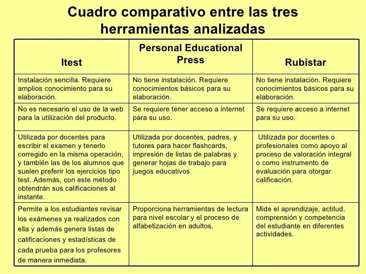 Cuadro comparativo entre las tres herramientas analizadas Cuadro comparativo entre las tres herramientas analizadas