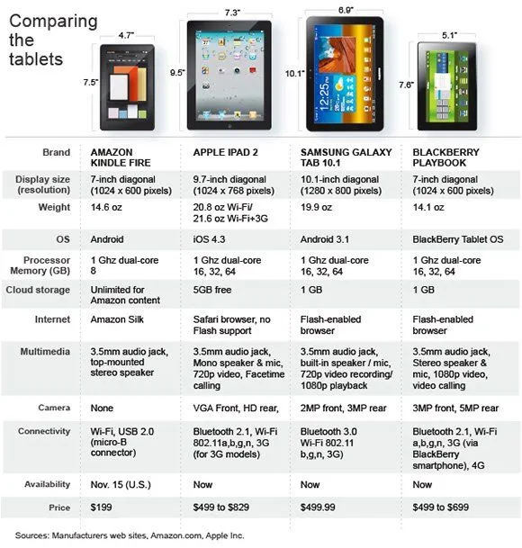 Cuadro comparativo de los diferentes tablets para ver cual es el ...