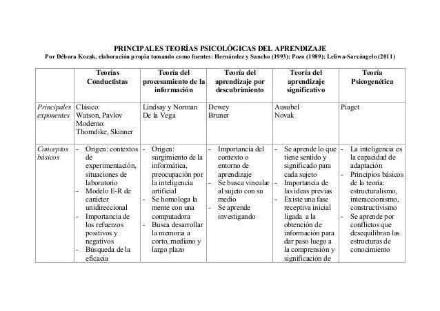 Cuadro comparativo teorías del aprendizaje