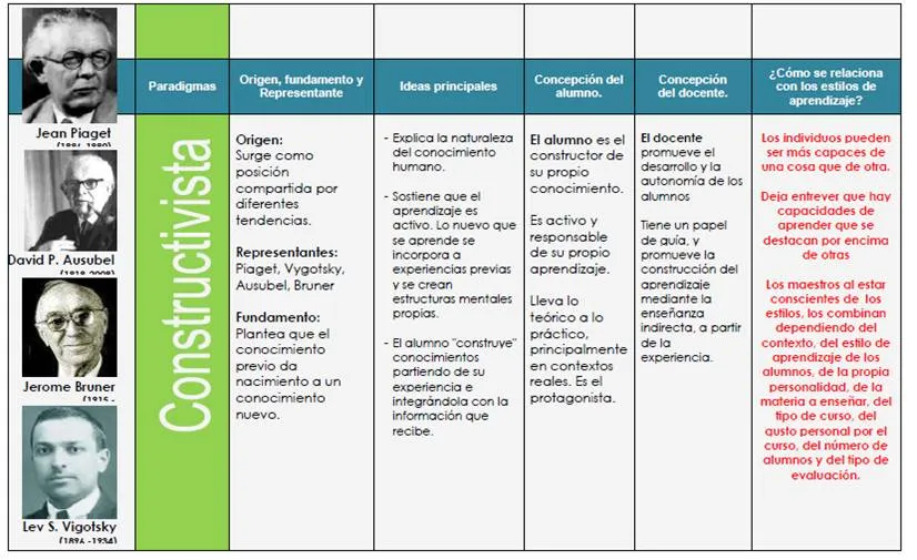 Teorias del aprendizaje cuadro comparativo - Imagui