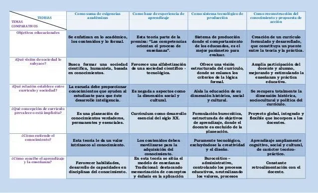 Cuadro comparativo teorias del currículo