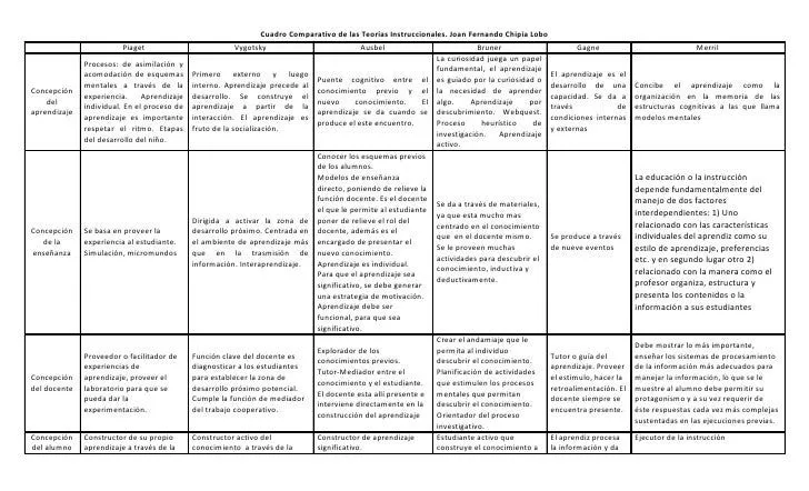 Cuadro comparativo de las teorías instruccionales Cuadro comparativo de las teorías instruccionales