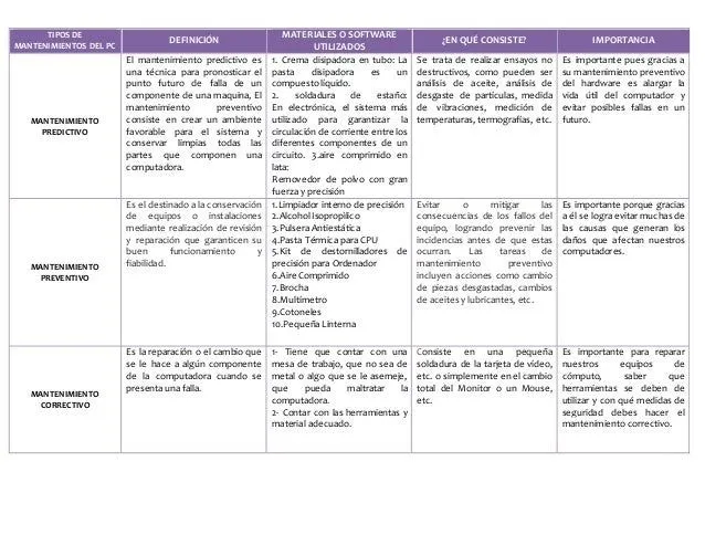 Cuadro comparativo, tipos de mantenimiento del PC Cuadro comparativo, tipos de mantenimiento del PC