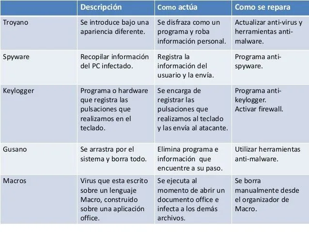 Cuadro comparativo virus