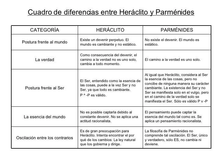 Cuadro diferencias y similitudes entre Heráclito y Parménides Cuadro diferencias y similitudes entre Heráclito y Parménides