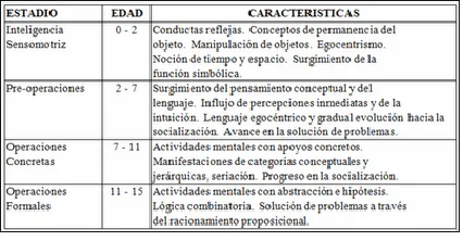 Etapas de piaget cuadro - Imagui