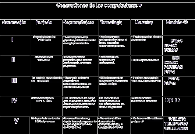 Cuadro de las generaciones de LAS COMPUTADORAS - Imagui Cuadro de las generaciones de LAS COMPUTADORAS - Imagui